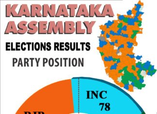 कर्नाटक में कैसे और किसकी बनेगी सरकार KARNATAKA ASSEMBLY ELECTIONS