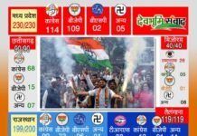 विधानसभा चुनावों में मुरझाया कमल, हाथ को मिला तीन राज्यों का साथ election-result-2018