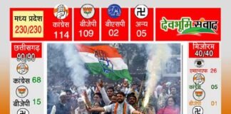 विधानसभा चुनावों में मुरझाया कमल, हाथ को मिला तीन राज्यों का साथ election-result-2018