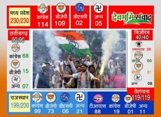 विधानसभा चुनावों में मुरझाया कमल, हाथ को मिला तीन राज्यों का साथ election-result-2018