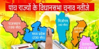 विधानसभा चुनाव परिणाम 2018: छत्तीसगढ़, राजस्थान में कांग्रेस आगे, एमपी में कांटे की टक्कर election-result-2018