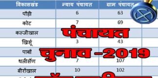 पौड़ी गढ़वाल: ग्राम प्रधान, ग्राम पंचायत, क्षेत्र पंचायत और जिला पंचायत सदस्यों का ब्लॉक वार विवरण Panchayat-elections-2019