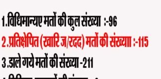 पौड़ी गढ़वाल: इस ग्रामसभा में पीठासीन अधिकारी के साइन न होने से 115 वोट हुए निरस्त 115-votes-canceled