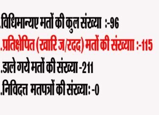 पौड़ी गढ़वाल: इस ग्रामसभा में पीठासीन अधिकारी के साइन न होने से 115 वोट हुए निरस्त 115-votes-canceled