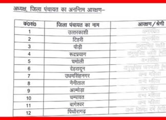 उत्तराखंड में जिला पंचायत अध्यक्ष पद पर आरक्षण सूची जारी, देखिए पूरी लिस्ट