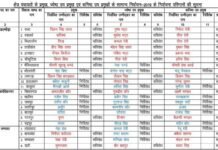 उत्तराखंड: ब्लॉक प्रमुखों के चुनाव परिणाम घोषित, देखें कौन कहां से हुआ विजयी block-pramukh-uttarakhand-1