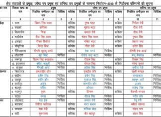 उत्तराखंड: ब्लॉक प्रमुखों के चुनाव परिणाम घोषित, देखें कौन कहां से हुआ विजयी block-pramukh-uttarakhand-1