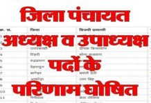 उत्तराखंड : जिला पंचायत अध्यक्ष व उपाध्यक्ष पदों के परिणाम घोषित, कहीं भाजपा तो कहीं कांग्रेस ने भी मारी बाजी, यहाँ देखें सूची jila-panchayat-adhyaksh