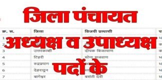उत्तराखंड : जिला पंचायत अध्यक्ष व उपाध्यक्ष पदों के परिणाम घोषित, कहीं भाजपा तो कहीं कांग्रेस ने भी मारी बाजी, यहाँ देखें सूची jila-panchayat-adhyaksh