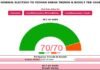 दिल्ली विधानसभा चुनाव 2020 : कौन कहां से जीता, यहां देखें परिणाम Delhi-Election-Result-2020