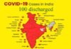 अच्छी खबर: भारत में अब तक कोरोना के 100 मरीज बिल्कुल ठीक हो चुके हैं, देखें पूरी लिस्ट corona-positive-in-india