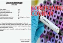 नोएडा में आज फिर मिले 3 नए कोरोना पॉजिटिव, जिले में 137 पहुंचा संक्रमितों का आंकड़ा 3-corona-positive-in-noida