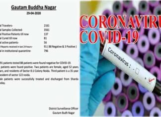 नोएडा में आज फिर मिले 3 नए कोरोना पॉजिटिव, जिले में 137 पहुंचा संक्रमितों का आंकड़ा 3-corona-positive-in-noida