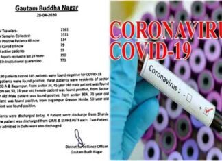 नोएडा/ग्रेनो में 5 लोगों में कोरोना की पुष्टि, जिले में 134 पहुंचा संक्रमितों का आंकड़ा 5-corona-positive-in-noida