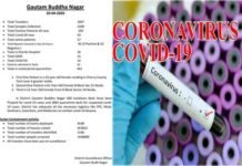 नोएडा के 2 सेक्टरों में मिले 2 कोरोना पॉजिटिव, दोनों सेक्टर सील, 100 पहुंचा जिले में संक्रमितों का आंकड़ा corona-cases-in-noida