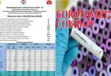 उत्तराखंड: एक साल के बच्चे सहित 3 लोगों में कोरोना की पुष्टि, 40 पहुंचा आंकड़ा corona-cases-in-uttarakhand