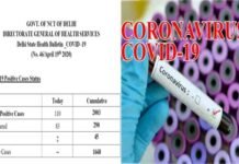 दिल्ली में कोरोना के 110 नए मामले, 2000 के पार पहुंचा मरीजों का आंकड़ा, सभी ग्यारह जिले हॉटस्पॉट घोषित corona-covid-19-case-in-delhi