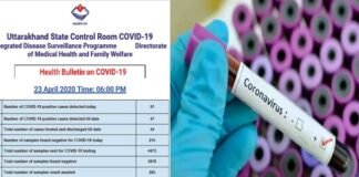 उत्तराखंड में मिला कोरोना एक और मामला, 47 पहुंची मरीजों की संख्या corona-positve-in-uttarakhand