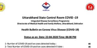 अच्छी खबर: उत्तराखंड में कोरोना के 50 प्रतिशत मरीज ठीक होकर लौटे घर corona-recovery-in-uttarakhand