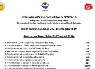 अच्छी खबर: उत्तराखंड में कोरोना के 50 प्रतिशत मरीज ठीक होकर लौटे घर corona-recovery-in-uttarakhand
