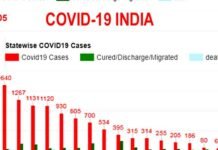 कोरोना: देश में 13 हजार के पार पहुंचा आंकड़ा, 437 की मौत, यहाँ देखें राज्यों की स्थिति statewise-covid-19-cases