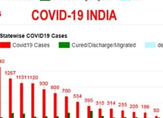 कोरोना: देश में 13 हजार के पार पहुंचा आंकड़ा, 437 की मौत, यहाँ देखें राज्यों की स्थिति statewise-covid-19-cases