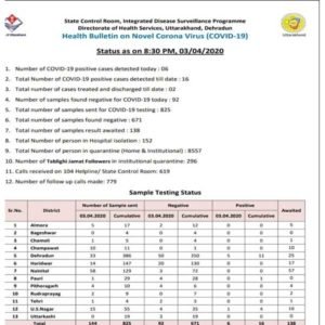 corona-positive-in-uttarakh