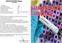 नोएडा में एक ही दिन में कोरोना के 17 नए मामले, जिले में 155 पहुंचा संक्रमितों का आंकड़ा 17-corona-positive-in-noida