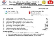 उत्तराखंड में आज फिर मिले 9 कोरोना पॉजिटिव मरीज, 120 पहुँचा संक्रमितों का आंकड़ा corona-case-in-uttarakhand
