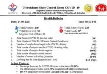 उत्तराखंड में कोरोना ने पकड़ी रफ़्तार, आज फिर सामने आये 54 नए मामले, 298 पहुंचा संक्रमितों का आंकड़ा 54 corona positive again found in Uttarakhand, figure of 298 infected