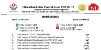 उत्तराखंड में कोरोना ने पकड़ी रफ़्तार, आज फिर सामने आये 54 नए मामले, 298 पहुंचा संक्रमितों का आंकड़ा 54 corona positive again found in Uttarakhand, figure of 298 infected