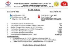 उत्तराखंड में आज फिर मिले 11 कोरोना पॉजिटिव, 727 पहुंचा मरीजों का आंकड़ा corona-case-uttarakhand