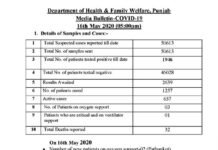 अच्छी खबर: पंजाब में एक दिन में रिकॉर्ड 952 कोरोना मरीज हुए ठीक, अब तक 1257 लोग हो चुके हैं स्वस्थ corona positive case in punjab