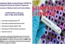 गुड़गांव से उत्तराखंड पुहंचा एक और युवक निकला कोरोना पॉजिटिव, आज 3 लोगों में कोरोना की पुष्टि, 72 पहुंची संक्रमितों की संख्या corona-positive-case-in-almora-ranikhet