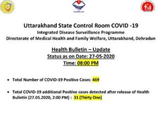 उत्तराखंड : देर शाम आये 31 नए मामले, आज मिले कुल 69 कोरोना पॉजिटिव, 469 हुई कोरोना के मरीजों की संख्या 31 new corona cases comes in Uttarakhand today evening