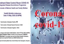 उत्तराखंड: गुड़गांव से पौड़ी गढ़वाल लौटा 25 वर्षीय युवक निकला कोरोना पॉजिटिव, 80 पहुंची संक्रमितों की संख्या corona-positive-found-in-pauri garhwal