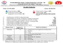 उत्तराखंड में आज फिर मिले 53 नए कोरोना पॉजिटिव, 802 पहुंचा मरीजों का आंकड़ा corona-update-uttarakhand