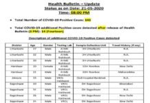 उत्तराखंड में आज फिर मिले 16 कोरोना पॉजिटिव, 146 हुई कोरोना मरीजों की संख्या corona-update-uttarakhand