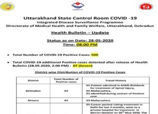उत्तराखंड में 500 पहुंची कोरोना के मरीजों की संख्या, देर शाम फिर मिले 7 नए कोरोना पॉजिटिव 500 corona patients reached in Uttarakhand