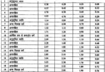 उत्तराखंड: सरकार ने सीधी भर्ती में नया आरक्षण रोस्टर किया जारी, पहला पद अनुसूचित जाति को, जनरल ओबीसी इंप्लाइज एसोसिएशन में रोष reservation-roster-uttarakhnd