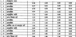 उत्तराखंड: सरकार ने सीधी भर्ती में नया आरक्षण रोस्टर किया जारी, पहला पद अनुसूचित जाति को, जनरल ओबीसी इंप्लाइज एसोसिएशन में रोष reservation-roster-uttarakhnd