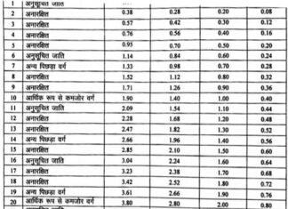 उत्तराखंड: सरकार ने सीधी भर्ती में नया आरक्षण रोस्टर किया जारी, पहला पद अनुसूचित जाति को, जनरल ओबीसी इंप्लाइज एसोसिएशन में रोष reservation-roster-uttarakhnd