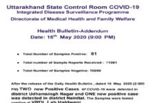 उत्तराखंड में शनिवार को फिर से मिले 9 कोरोना पॉजिटिव, 91 पंहुचा संक्रमितों का आंकड़ा 9 corona positive again in Uttarakhand on Saturday