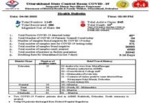 उत्तराखंड मे आज दोपहर में आये 60 नए कोरोना पॉजिटिव केस, 1145 पहुंची मरीजों की संख्या
