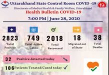 उत्तराखंड : कोरोना को लेकर थोड़ा राहत, आज मिले 32 नए मामले, बढ़ रहा है रिकवरी रेट, 2 हजार से ज्यादा लोग स्वस्थ होकर घर लौटे corona-case-in-uttarakhand