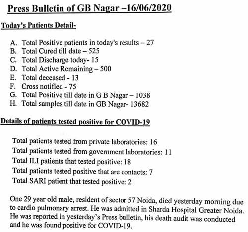 corona cases in GautamBudh nagar
