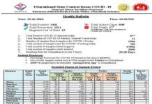 उत्तराखंड में आज दोपहर तक मिले 57 नए कोरोना के केस, 10 पौड़ी गढ़वाल से, 2401 हुई संक्रमितों की संख्या, corona positive case in uttarakhand