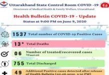 उत्तराखंड में कोरोना विस्फोट, आज मिले 126 नए केस, एक ही जिले से 72 मामले, 1537 पहुंचा मरीजों का कुल आंकड़ा corona-positive-case-in-uttarakhand