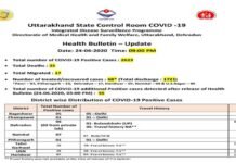 उत्तराखंड में आज कोरोना के 88 नए मामले, 2623 पहुंचा संक्रमितों का आंकड़ा covid-case-in-uttarakhand
