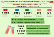 उत्तराखंड में आज मिले कोरोना के 120 नए मामले, 4100 के पार पहुंचा कोरोना संक्रमितों का आंकड़ा corona-case-in-uttarakhand